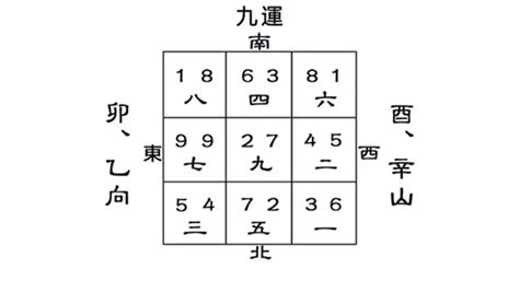 八運風水|八運風水樓(下), 八運風水, 飛星, 易卦, 三元九運, 兩元八運, 玄空飛。